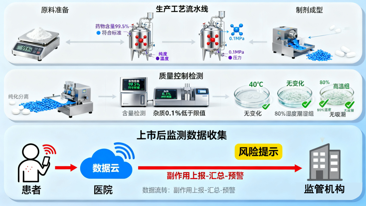 药物生产上市流程